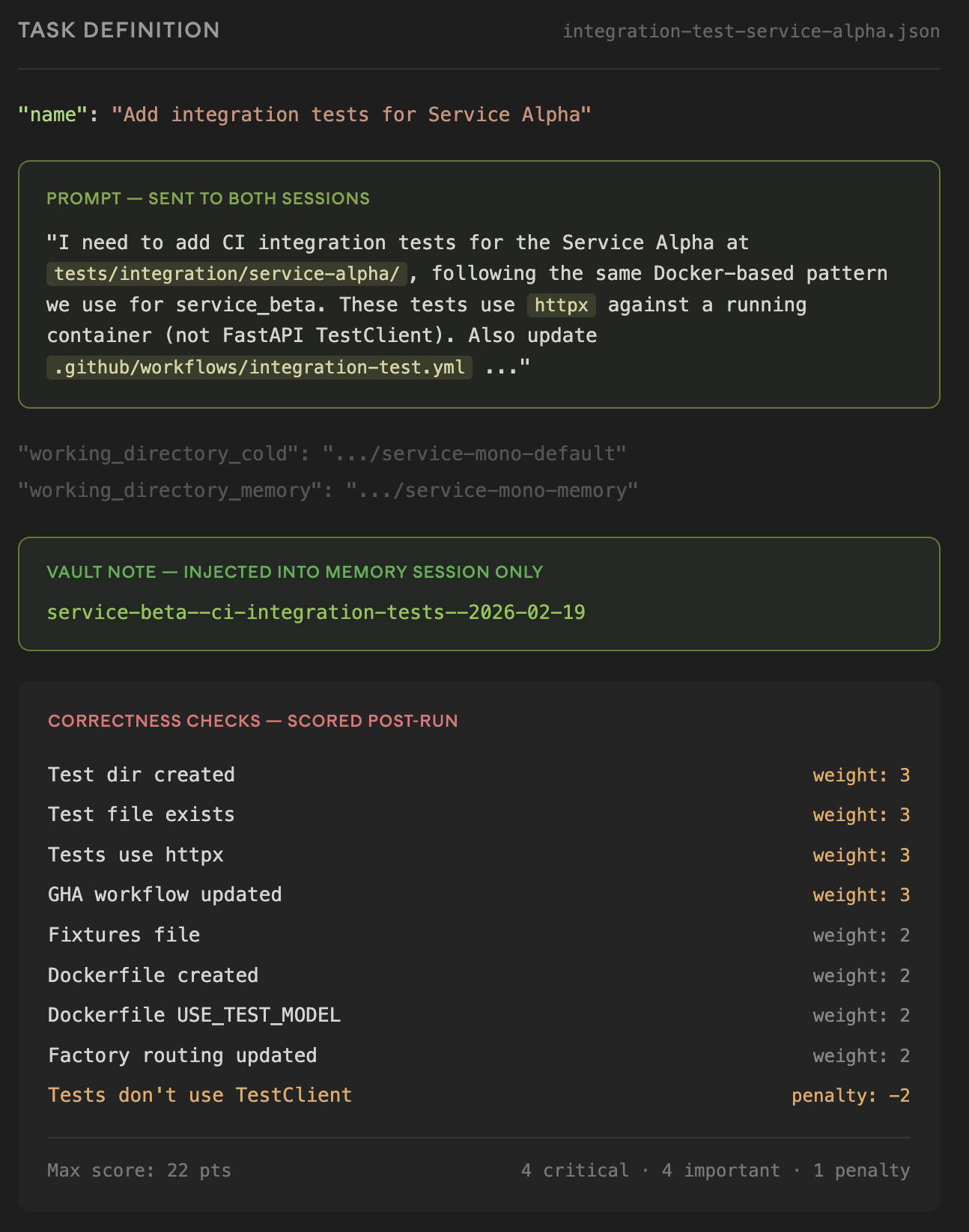 Task definition: shared prompt, memory-only vault note injection, and the weighted scored-post-run checklist