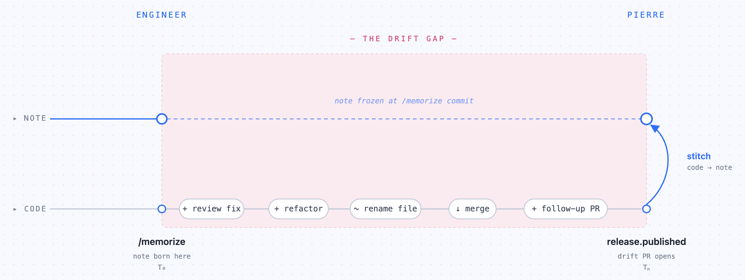 The drift gap: a note frozen at the /memorize commit while code keeps moving — review fixes, refactors, renames, merge, follow-up PRs — until release.published, when Pierre stitches the note back to the code.